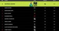 No change in the top 3 bowling performances